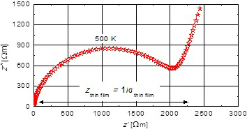 Impedance spectrum in complex plane plot of the CGO thin film