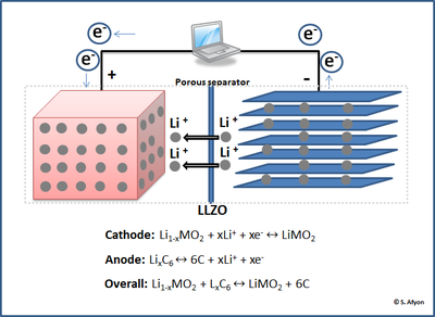 Novel Materials for Li-ion Batteries