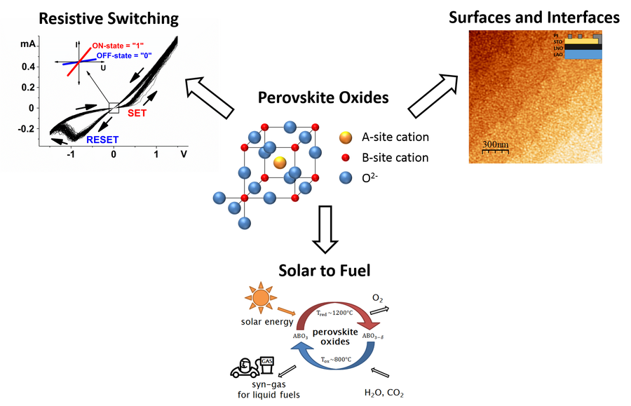 Perovskite materials for novel applications