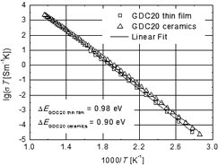 Temperature dependence of the CGO thin film conductivity
